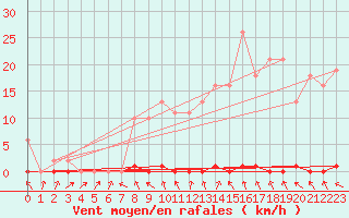 Courbe de la force du vent pour Sorcy-Bauthmont (08)