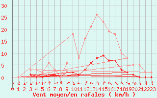 Courbe de la force du vent pour Le Vigan (30)