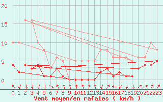 Courbe de la force du vent pour Lans-en-Vercors - Les Allires (38)