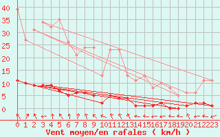 Courbe de la force du vent pour Lamballe (22)