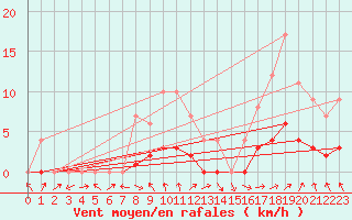 Courbe de la force du vent pour Clabecq - Tubize (Be)