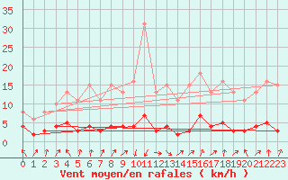 Courbe de la force du vent pour Sallanches (74)