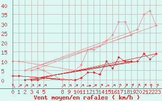 Courbe de la force du vent pour Lamballe (22)