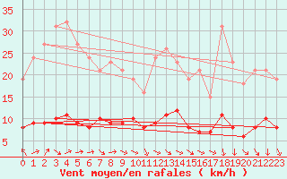 Courbe de la force du vent pour Gurande (44)