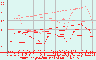 Courbe de la force du vent pour Plussin (42)