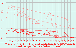 Courbe de la force du vent pour Le Mesnil-Esnard (76)