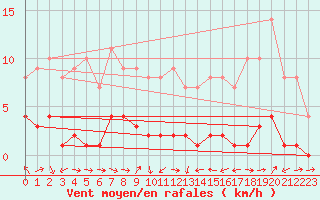 Courbe de la force du vent pour Plussin (42)