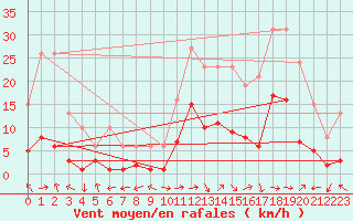 Courbe de la force du vent pour Eygliers (05)