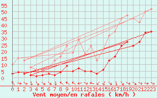 Courbe de la force du vent pour Malbosc (07)