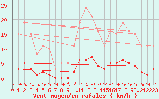 Courbe de la force du vent pour Sauteyrargues (34)