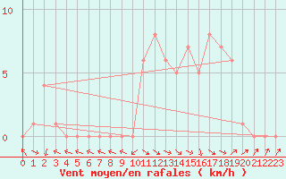 Courbe de la force du vent pour Selonnet (04)