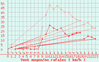 Courbe de la force du vent pour Narbonne-Ouest (11)