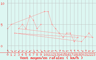 Courbe de la force du vent pour Mandailles-Saint-Julien (15)