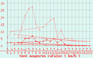 Courbe de la force du vent pour Die (26)