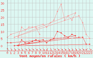 Courbe de la force du vent pour Saint-Just-le-Martel (87)