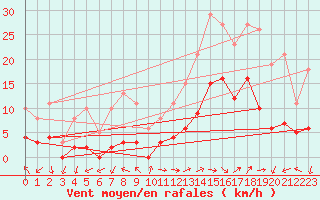 Courbe de la force du vent pour Eygliers (05)