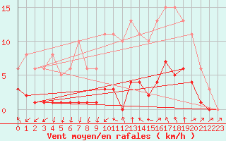 Courbe de la force du vent pour Ploeren (56)