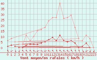 Courbe de la force du vent pour Saint-Maximin-la-Sainte-Baume (83)