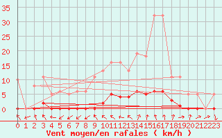 Courbe de la force du vent pour Almenches (61)