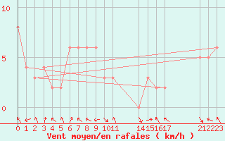 Courbe de la force du vent pour Le Vigan (30)
