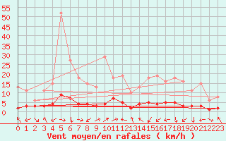 Courbe de la force du vent pour Saint-Laurent-du-Pont (38)