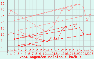 Courbe de la force du vent pour Besse-sur-Issole (83)
