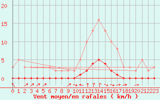 Courbe de la force du vent pour Laval-sur-Vologne (88)
