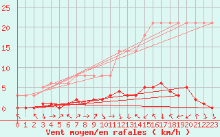 Courbe de la force du vent pour Saverdun (09)