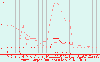 Courbe de la force du vent pour Lasfaillades (81)