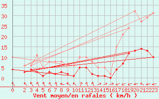 Courbe de la force du vent pour Pouzauges (85)