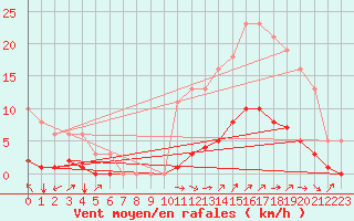 Courbe de la force du vent pour Besn (44)