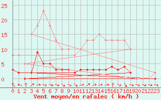 Courbe de la force du vent pour Goulles - Bagnard (19)