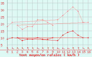 Courbe de la force du vent pour Isle-sur-la-Sorgue (84)