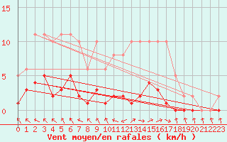 Courbe de la force du vent pour Herbault (41)