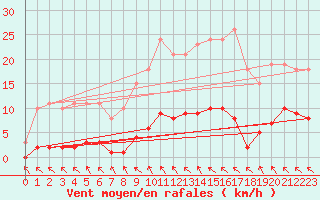 Courbe de la force du vent pour Cerisiers (89)