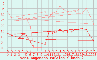 Courbe de la force du vent pour Vias (34)