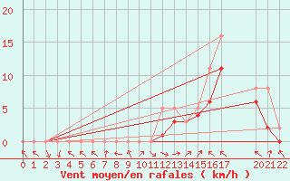 Courbe de la force du vent pour Manlleu (Esp)