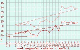 Courbe de la force du vent pour Mont-Rigi (Be)