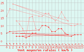 Courbe de la force du vent pour Anglars St-Flix(12)