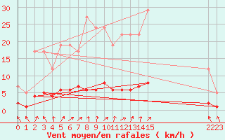 Courbe de la force du vent pour Remich (Lu)