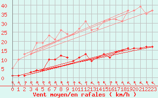 Courbe de la force du vent pour Mouilleron-le-Captif (85)