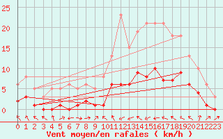 Courbe de la force du vent pour Xert / Chert (Esp)