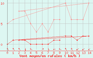 Courbe de la force du vent pour Blus (40)