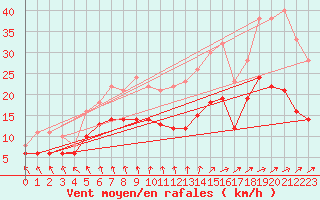 Courbe de la force du vent pour Ernage (Be)