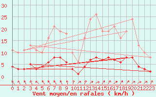 Courbe de la force du vent pour Besn (44)