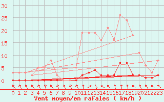 Courbe de la force du vent pour Les Pennes-Mirabeau (13)