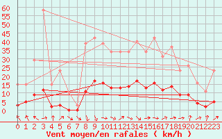Courbe de la force du vent pour Saint-Philbert-de-Grand-Lieu (44)