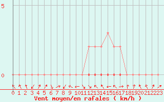 Courbe de la force du vent pour Gjilan (Kosovo)