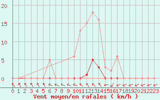 Courbe de la force du vent pour Mouilleron-le-Captif (85)