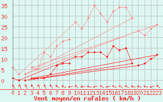 Courbe de la force du vent pour Trelly (50)